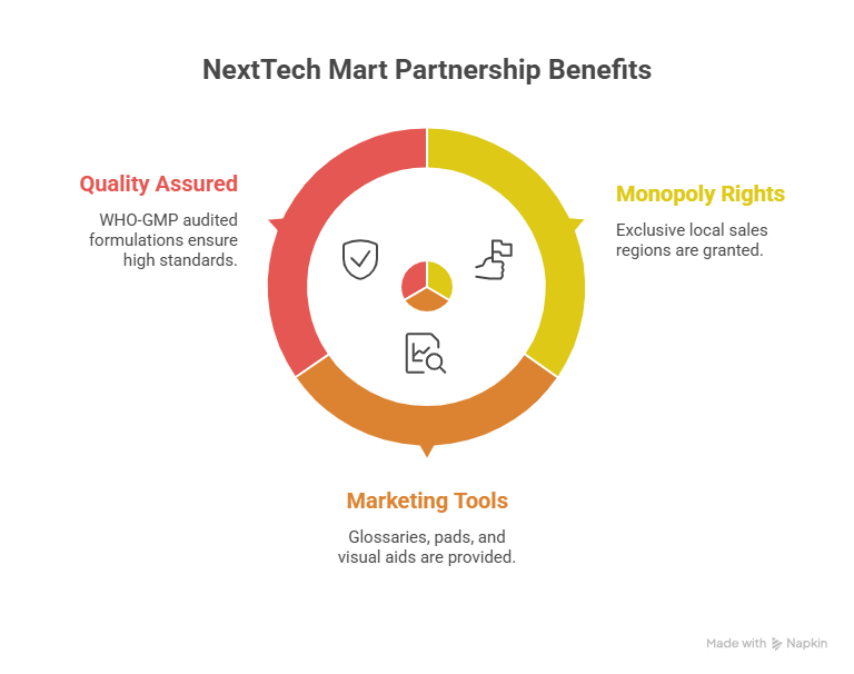 NextTech Mart Partnership Benefits visual explanatiion