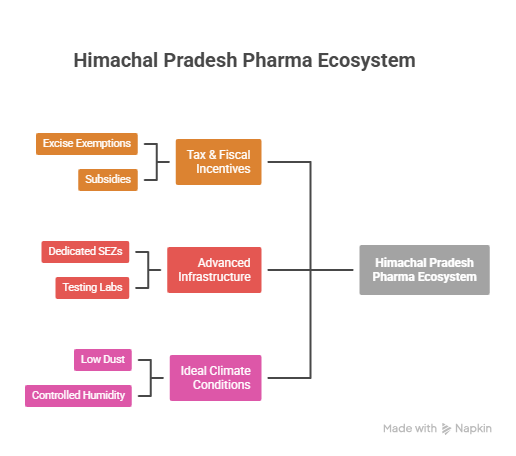 HIMACHAL PRADESH PHARMA ECOSYSTEM visual selection