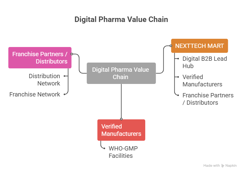 THE DIGITAL PHARMA VALUE CHAIN visual explanation