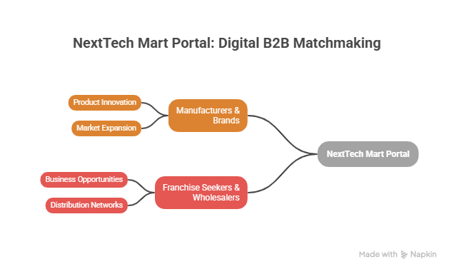 nexttech portal  visual selection 